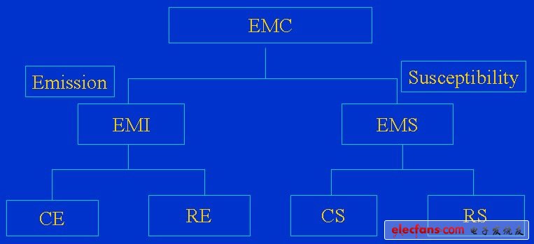 EMC-fenlei