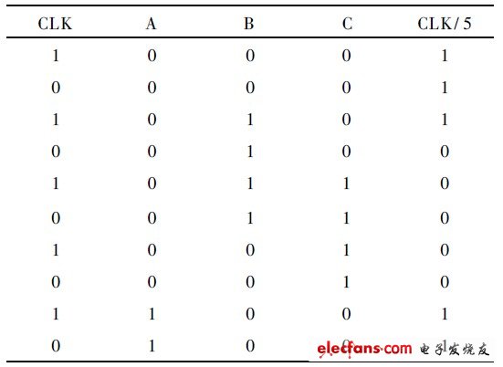 表1  5 分頻器計數過程