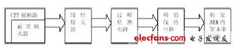 能譜采集電路結(jié)構(gòu)圖