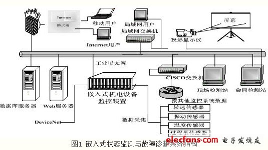 機電設備的狀態監測與故障診斷的整個系統結構圖