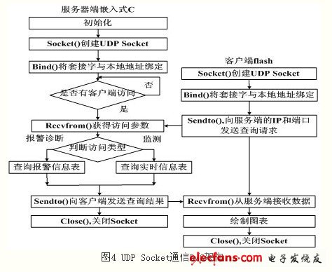 基于UDP協(xié)議的Socket通信B/S架構(gòu)