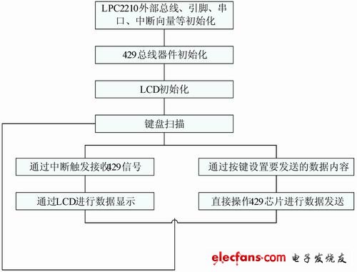 測試裝置的軟件設計主要流程圖