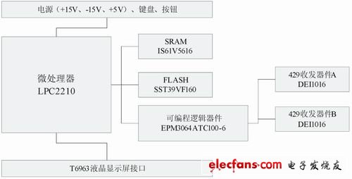 接收測試裝置原理框圖