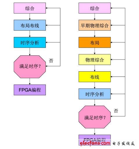 圖1. 物理綜合工具是整個(gè)綜合設(shè)計(jì)流程的一部分。