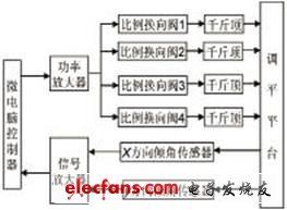 車體調平裝置控制原理圖