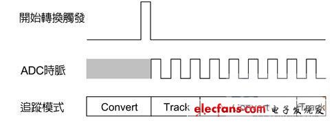 類比數位轉換器追蹤模式