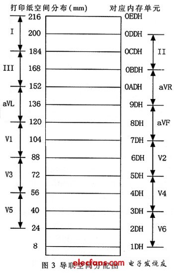 為各個導聯分配的熱敏打印紙空間與緩沖內存單元