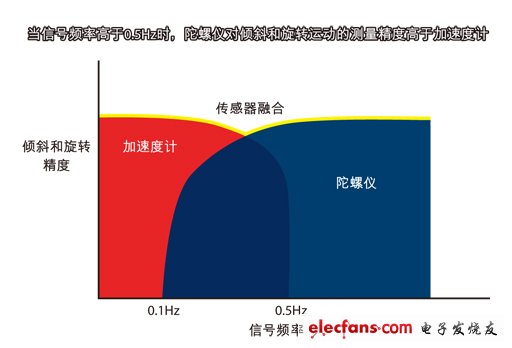 圖2：傳感器融合算法把加速度計和陀螺儀的數據相結合，可覆蓋更寬的運動信號頻率范圍。