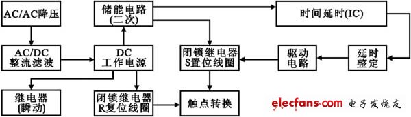 圖1 控制框圖