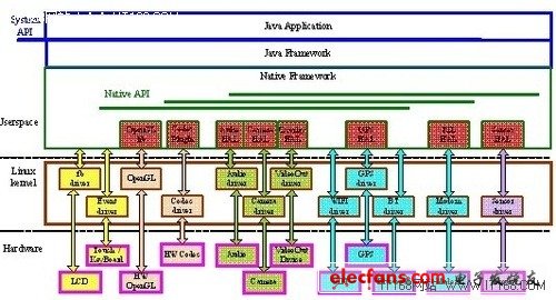 Android系統主要需要移植部件