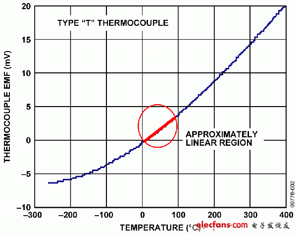 圖2. 熱電偶電動勢與溫度的關系