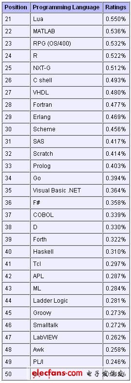 2011年 12 月編程語言排行榜 21 至 50 位排名