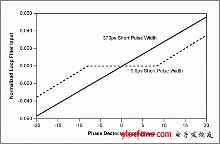 圖6. 鑒相器輸出脈沖寬度為370ps和0.0ps時環路死區效應比較
