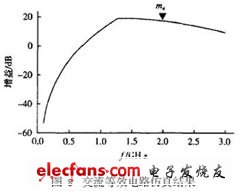 交流等效電路仿真結(jié)果