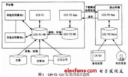 GIS-T1 與GIS-T2 的關系