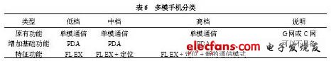 多模手機類型