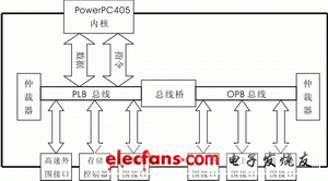 圖1powerpc405硬件系統結構