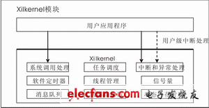 圖2xilkernel模塊結構