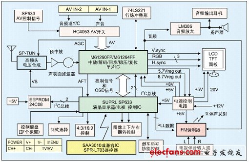 車載液晶電視顯示器專用MCU及設計方案 - 孤獨的牧羊人 - 嵌入式網絡人生