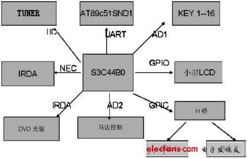 基于ARM的車載音響設計與研究 - 孤獨的牧羊人 - 嵌入式網絡人生