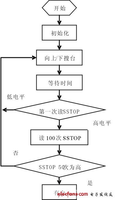 基于ARM的車載音響設計與研究 - 孤獨的牧羊人 - 嵌入式網絡人生