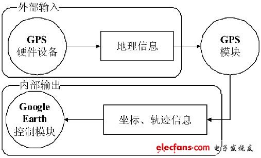 圖3 GPS模塊分析