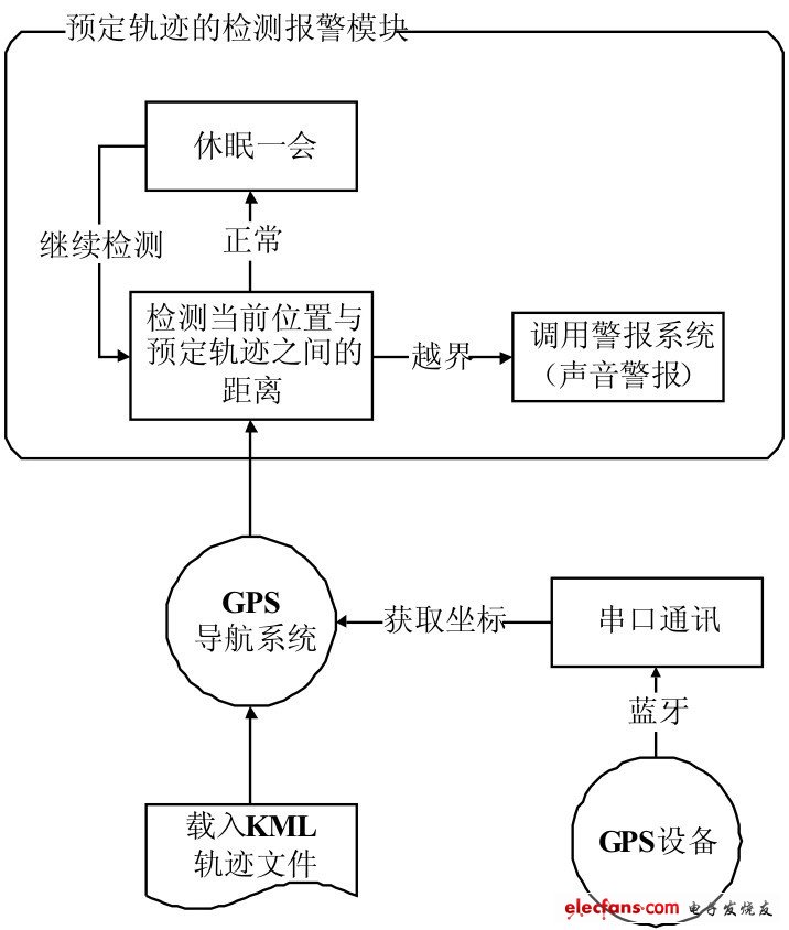 圖6 預(yù)定軌跡導(dǎo)航及越界警報(bào)模塊