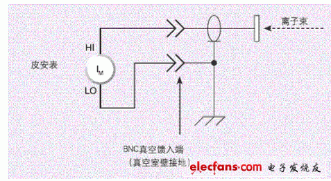 6485型皮安計(jì)從離子收集電極測(cè)量電流