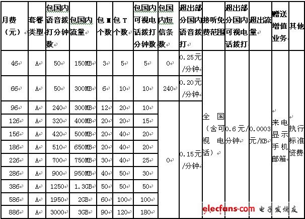 中國聯通3G基本套餐A