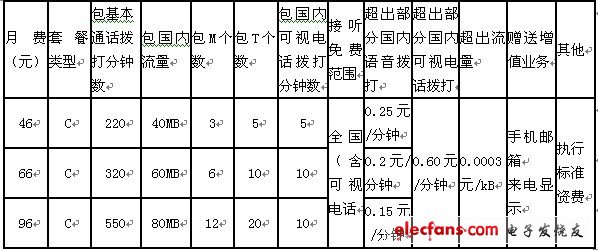 中國聯通3G基本套餐C