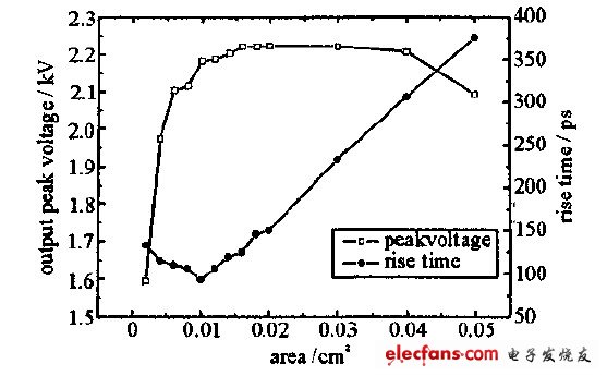 圖3 電壓峰值及上升時間與其橫截面積的關系