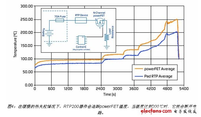 在緩慢的熱失控情況下，RTP200器件會追蹤powerFET溫度，當溫度達到200℃時，它就會斷開電路