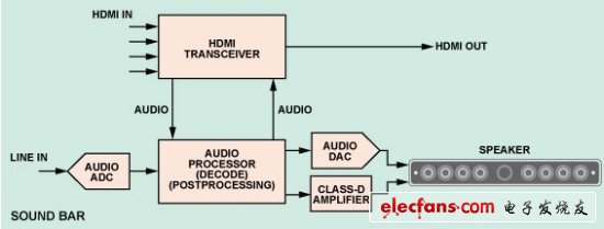 圖3:帶HDMI集線器的典型SOUNDBAR音箱框圖。(電子系統設計)