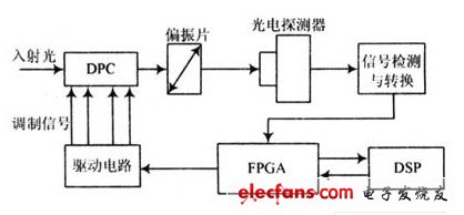 DPC的驅動電路