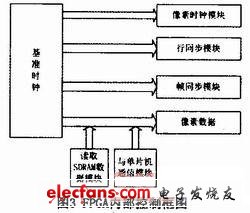 FPGA控制模塊