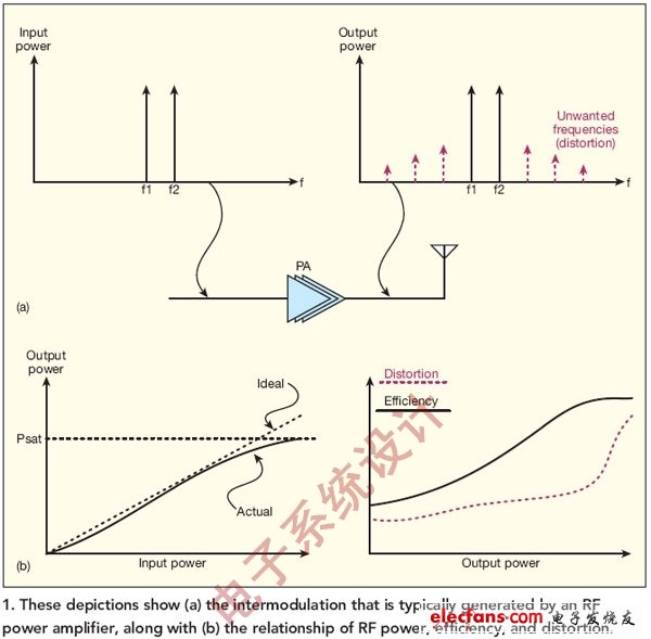 圖1:圖中表明了（a）通常由射頻功放產(chǎn)生的互調(diào)失真，以及（b）射頻功率、效率和失真之間的關(guān)系