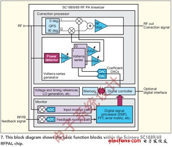 圖7:該圖顯示了Scintera SC1889/69 RFPAL芯片內部的基本功能模塊