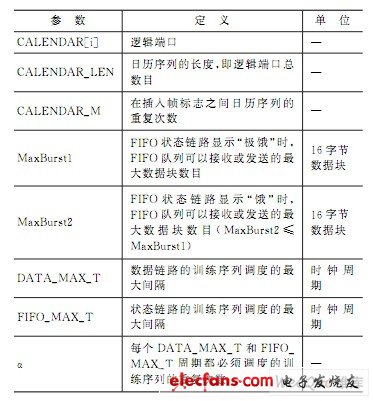 SPI4.2初始化基本參數