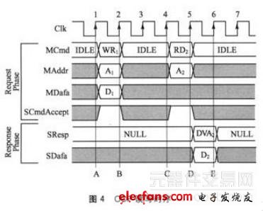 OCP讀寫時序