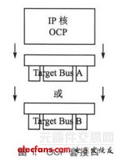 OCP套接口