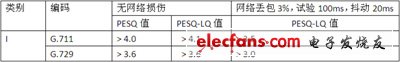 IP電話及ATA設備的選型：測試指標與方法