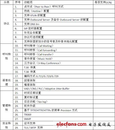 IP電話及ATA設備的選型：測試指標與方法