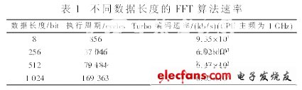 LTE系統中FFT的研究與DSP實現