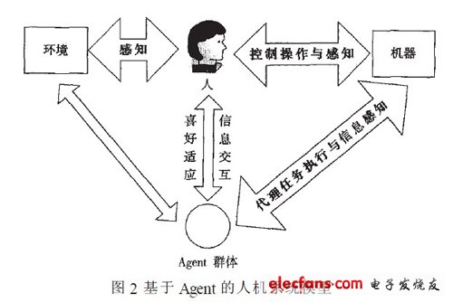 Agent智能人機(jī)系統(tǒng)模型