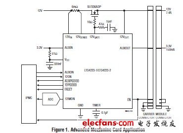 符合AMC和MicroTCA標準的熱插拔解決方案