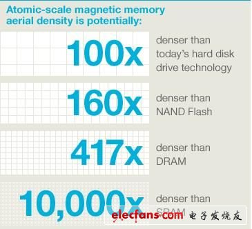 存儲百倍提升! IBM納米技術1比特12原子