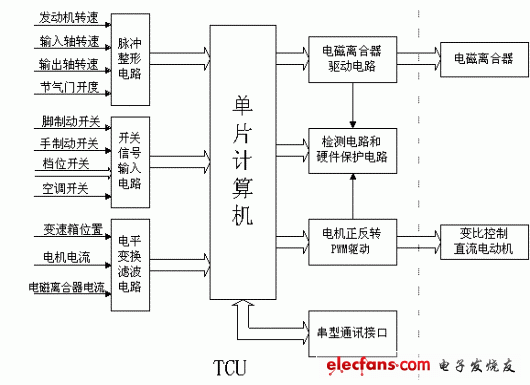 TCU的基本結構