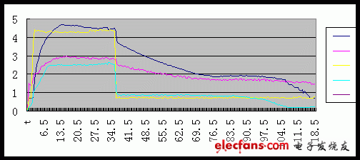 電機(jī)加速時(shí)的電磁離合器電流關(guān)系曲線 