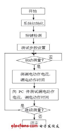 圖5 主程序流程圖