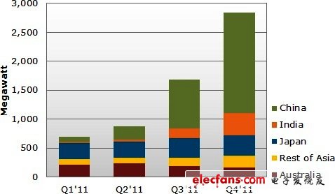 2011年第一季到第四季亞太區太陽光電市場主要國家需求變化